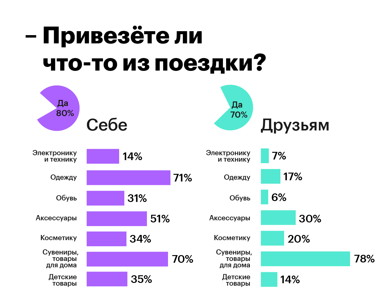 Куда уральцы планируют в отпуск? И что привезут друзьям? - «Уральский  рабочий»